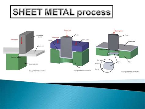 caulking process in sheet metal|parting operation in sheet metal.